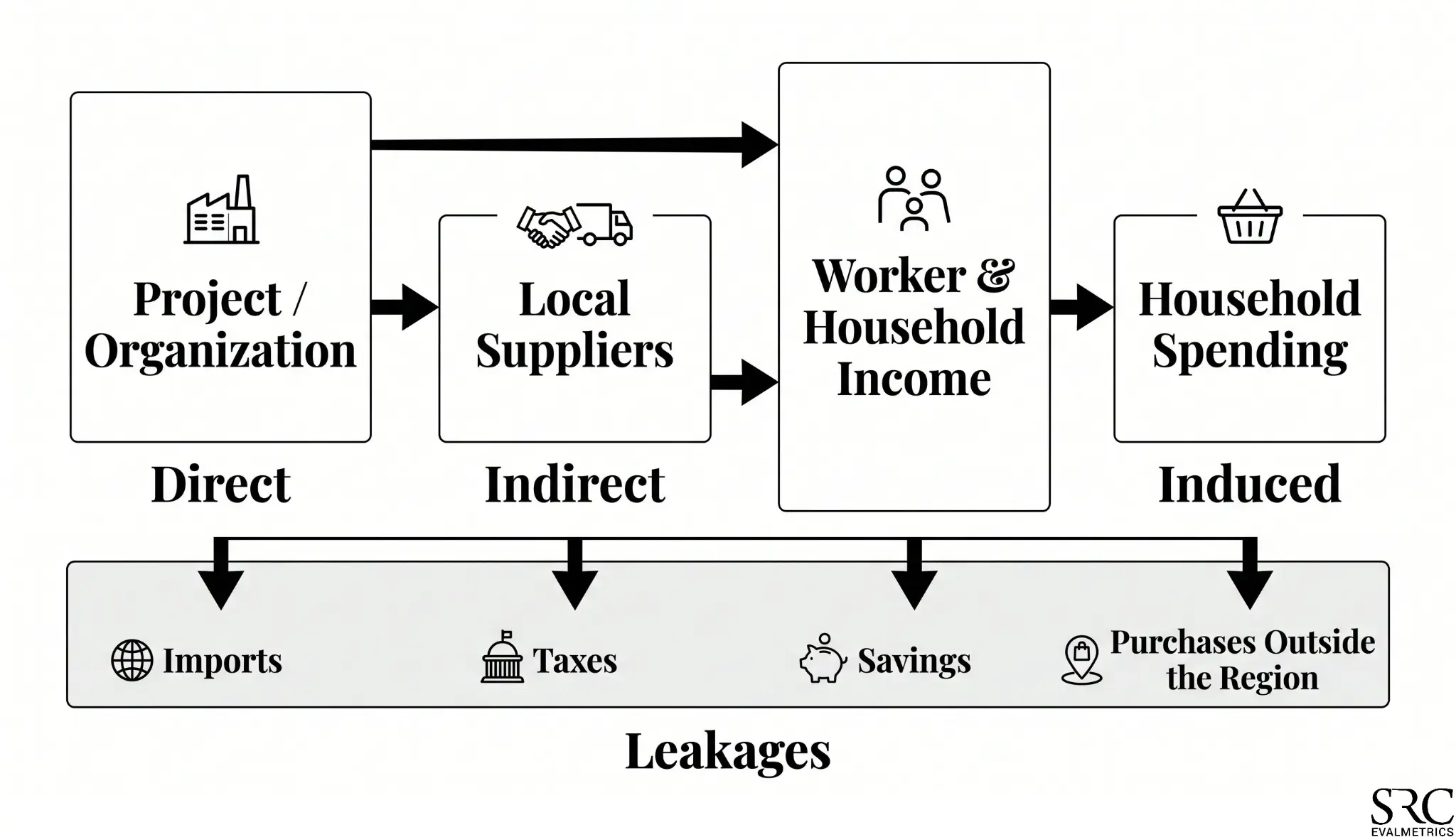 How economic impact effects flow from direct activity through local suppliers and household spending, with imports, taxes, savings, and outside purchases acting as leakages.